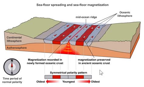 dating of the ocean floor